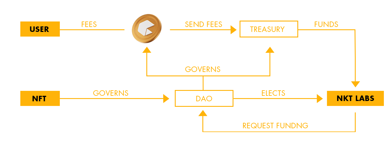 Nakamoto Capital ecosystem fluxogram showing how products, treasury, NKT, and governance interact.